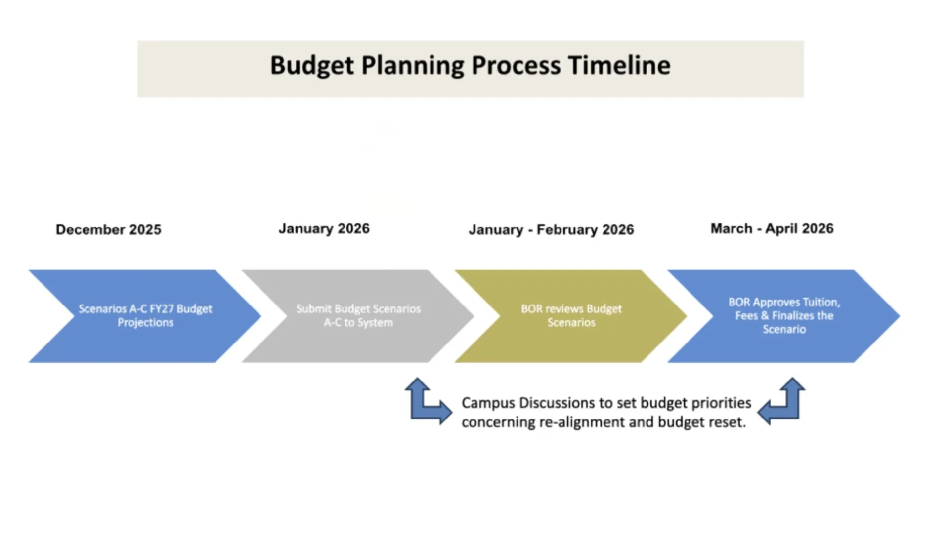 Graphic of the yearly budget planning process timeline